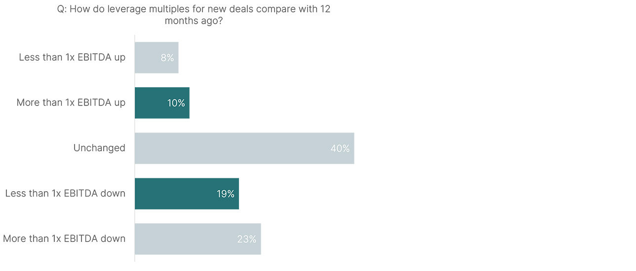 Chart showing how do leverage multiples for new deals compare with 12 months ago