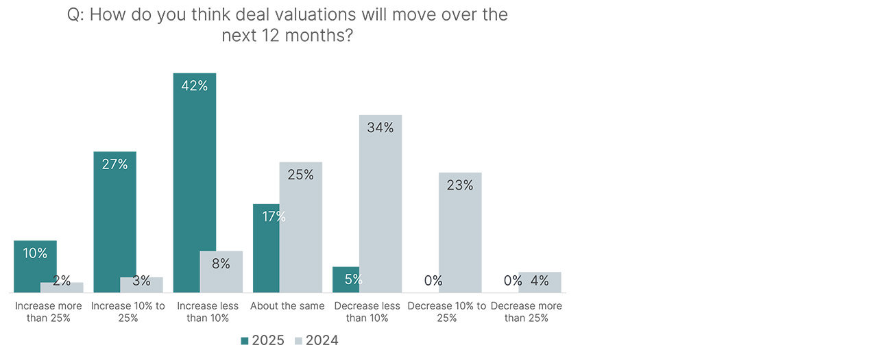 Chart showing how do you think deal valuations will move over the next 12 months