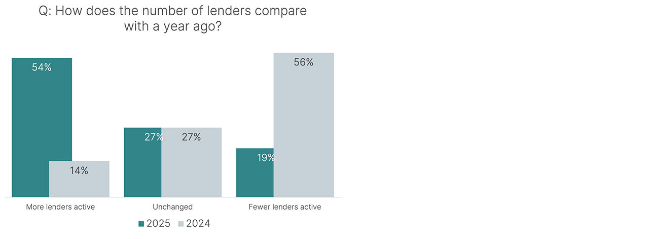 Chart showing how does the number of lenders compare with a year ago