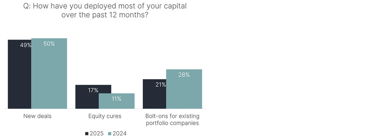 Chart showing how have you deployed most of your capital over the past 12 months