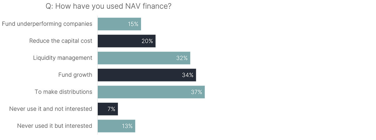 Chart showing how have you used NAV finance