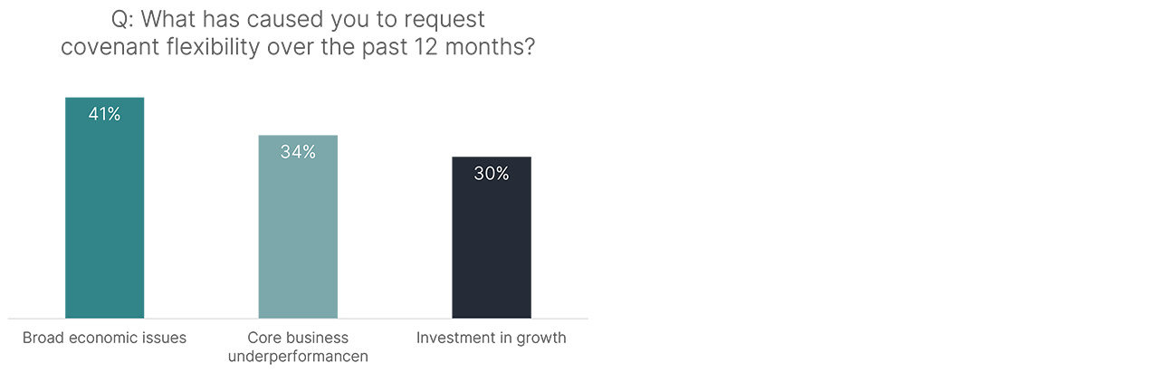 Chart showing what has caused you to request covenant flexibility over the past 12 months?