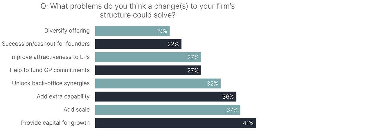 Chart showing what problems do you think a change(s) to your firm’s structure could solve
