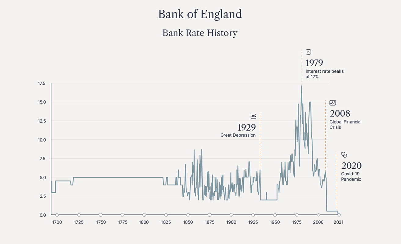 Bank of England bank rate history