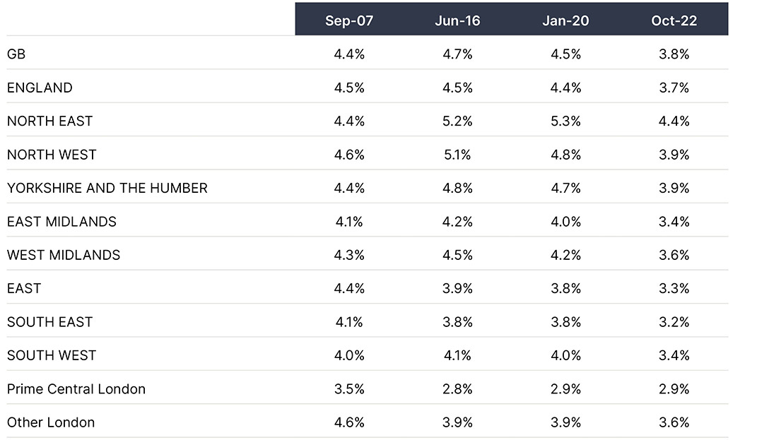 rental yield table