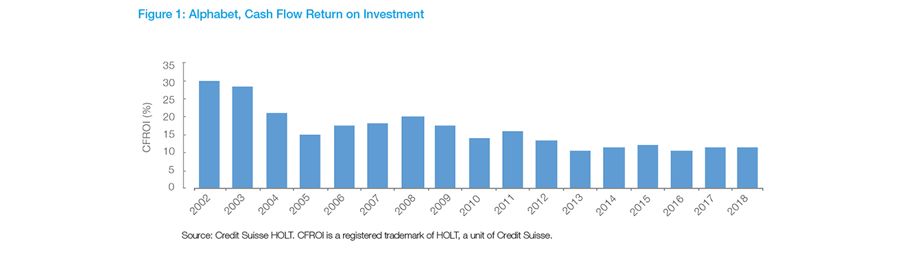 Alphabet, Cash Flow Return on Investment