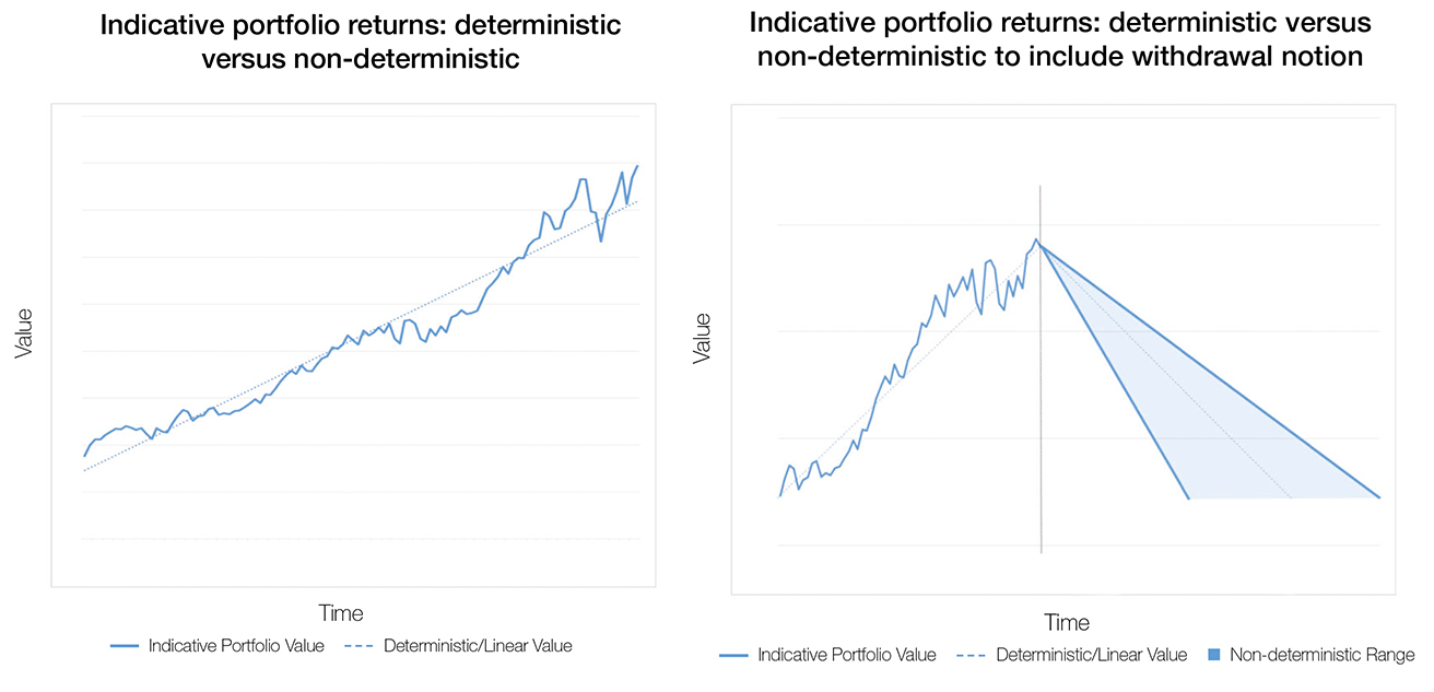 Indicative portfolio returns