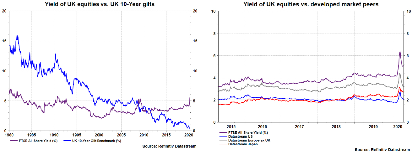 Yield of UK equities vs UK 10-year gilts and developed market peers