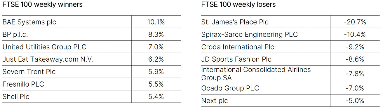 FTSE 100 Weekly Winners and Losers
