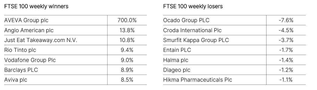 FTSE 100 Weekly Winners and Losers
