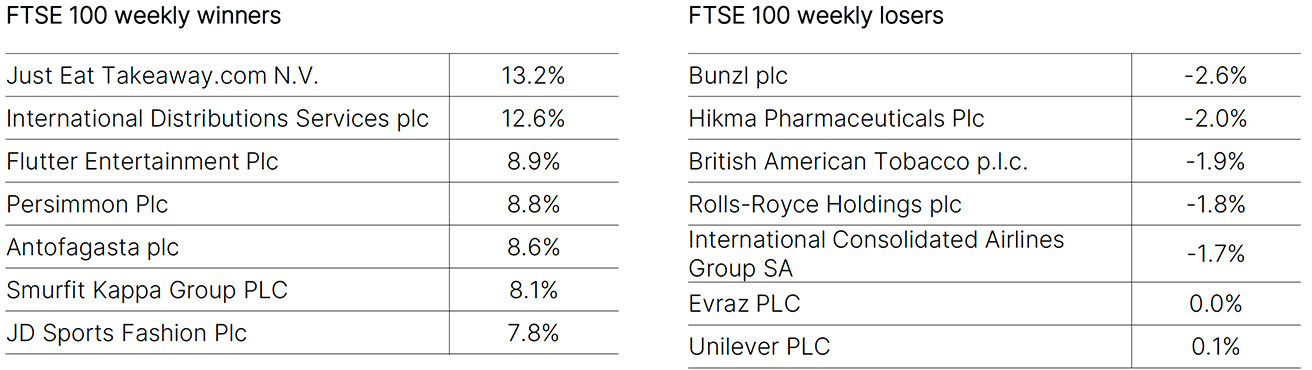 FTSE 100 Weekly Winners and Losers