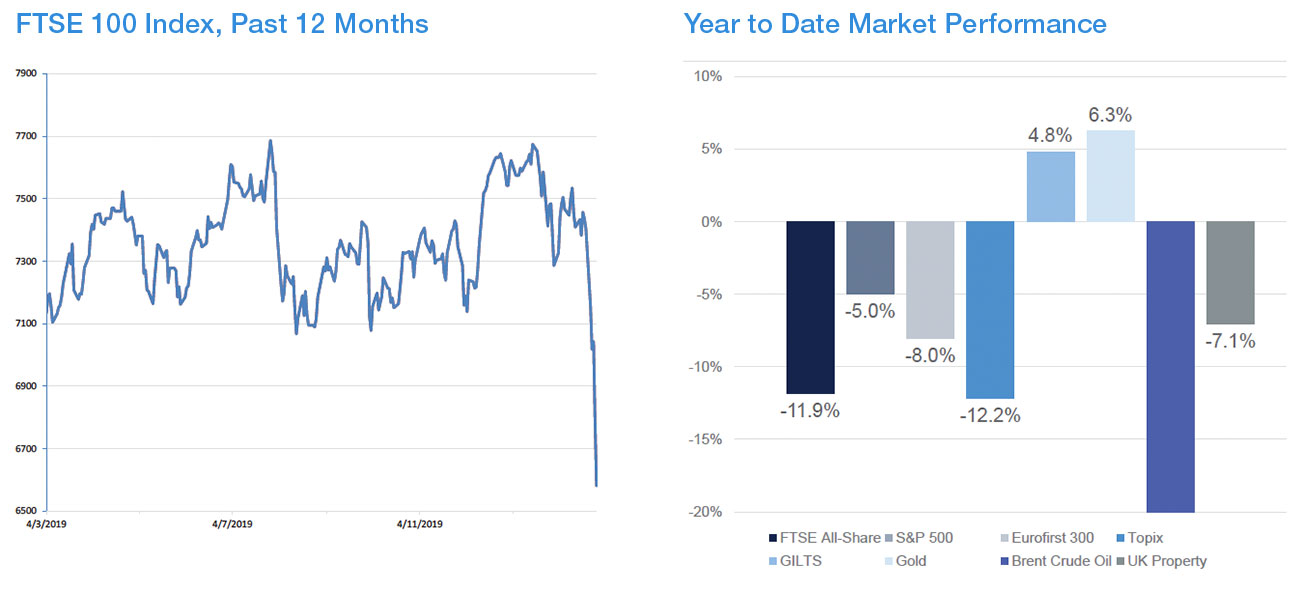 Year to Date Market Performance