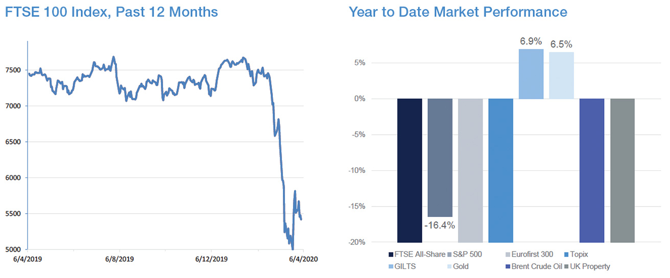 Year to Date Market Performance