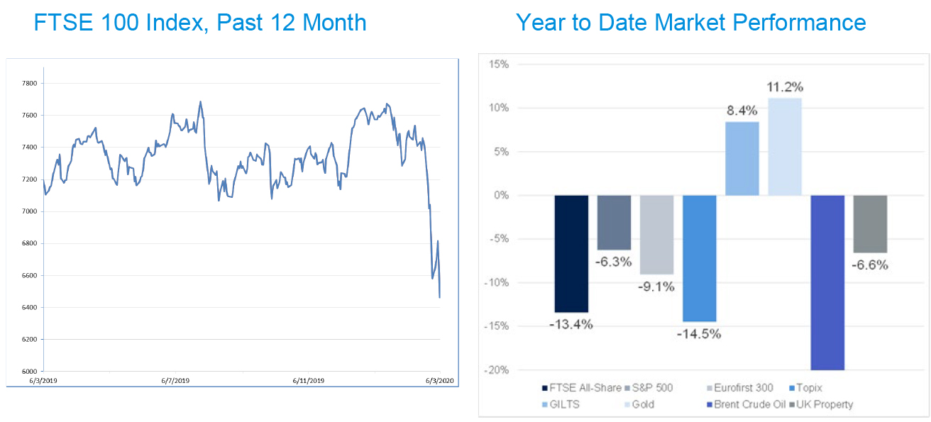Year to Date Market Performance