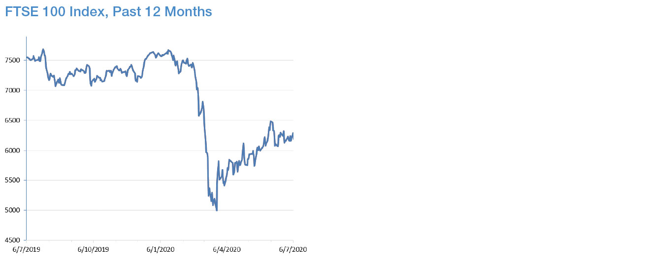Year to Date Market Performance