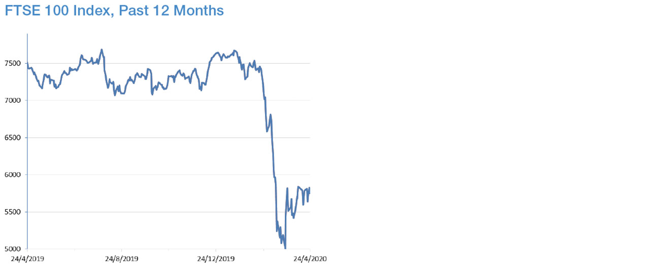 Year to Date Market Performance