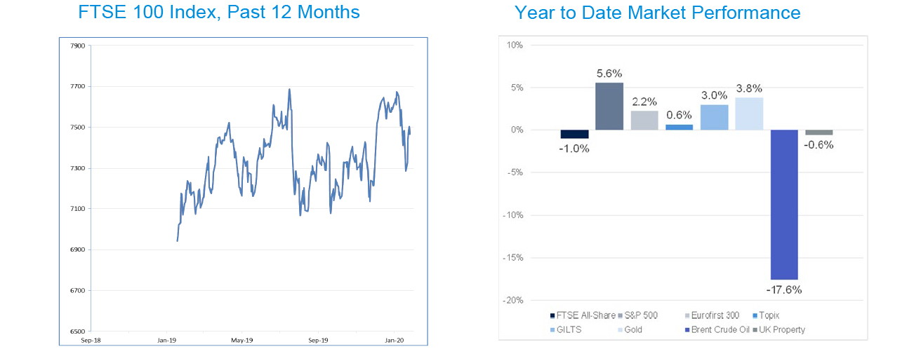 Year to Date Market Performance