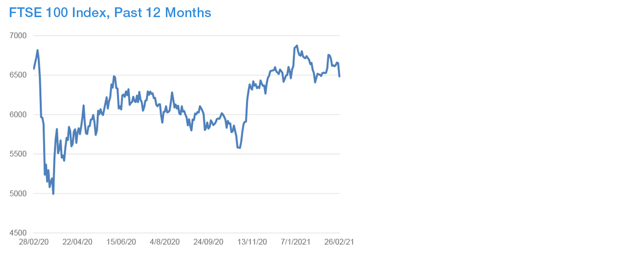 Year to Date Market Performance