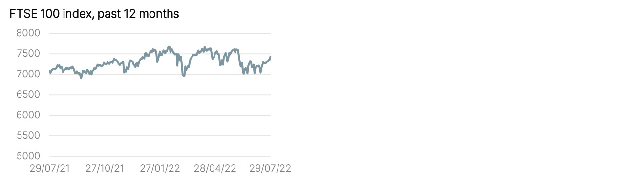 Year to Date Market Performance