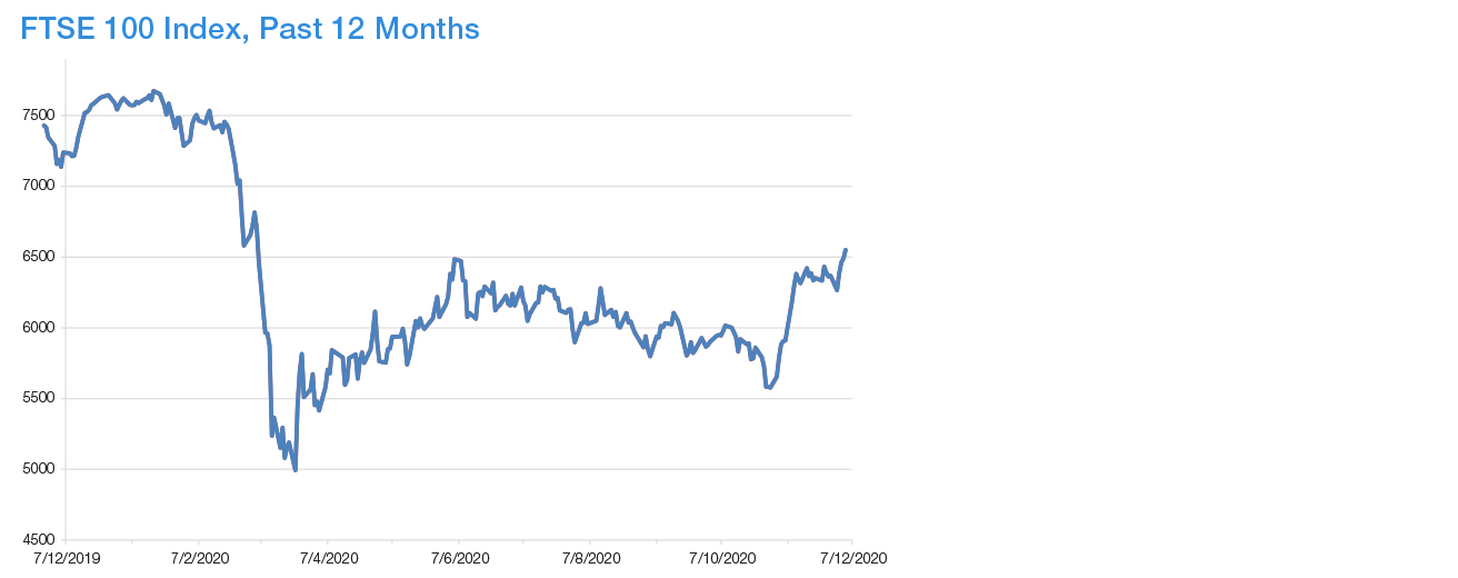 Year to Date Market Performance