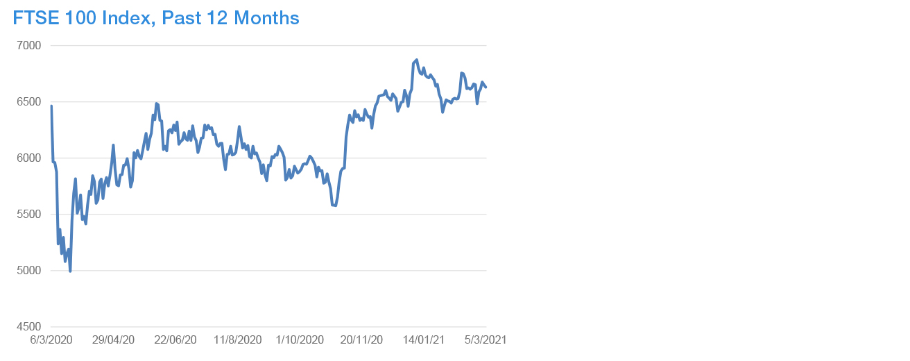 Year to Date Market Performance