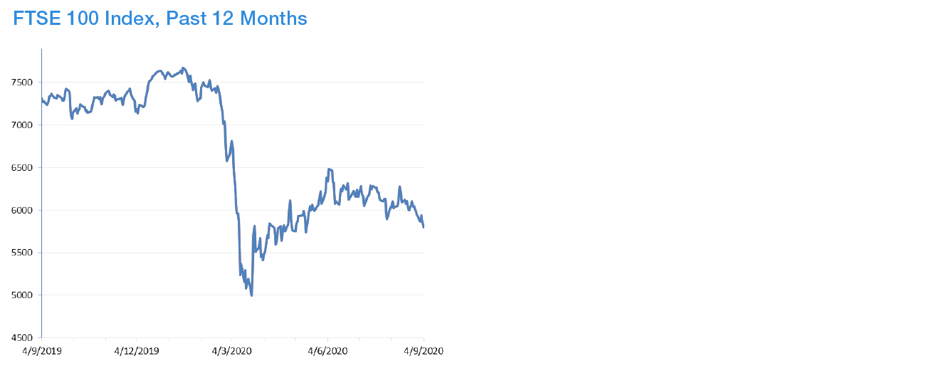 Year to Date Market Performance