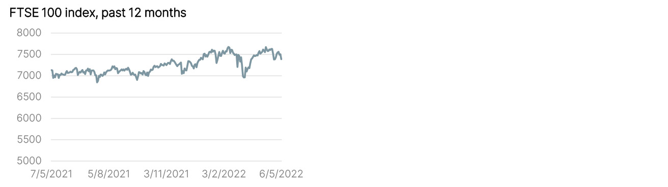 Year to Date Market Performance