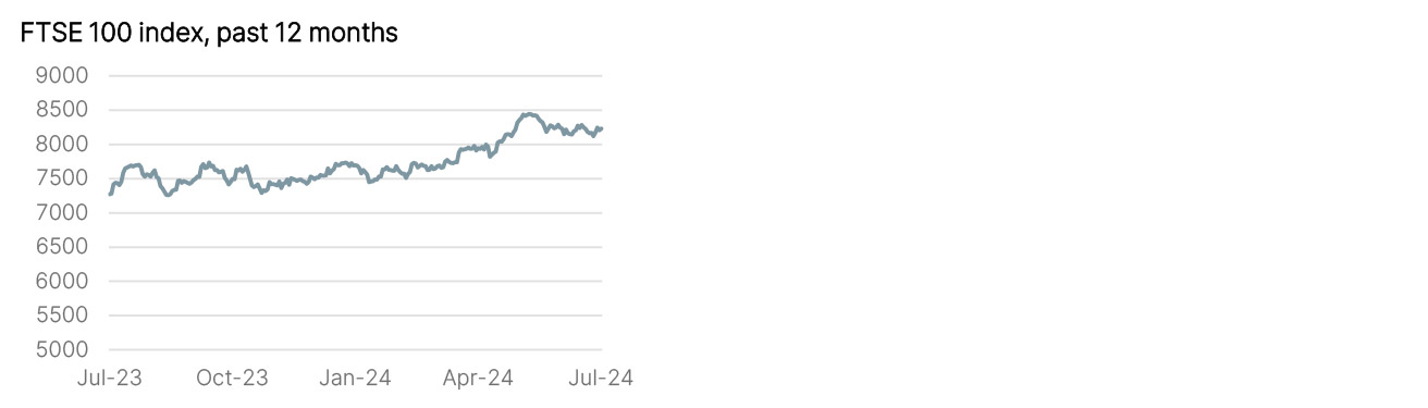 Year to Date Market Performance