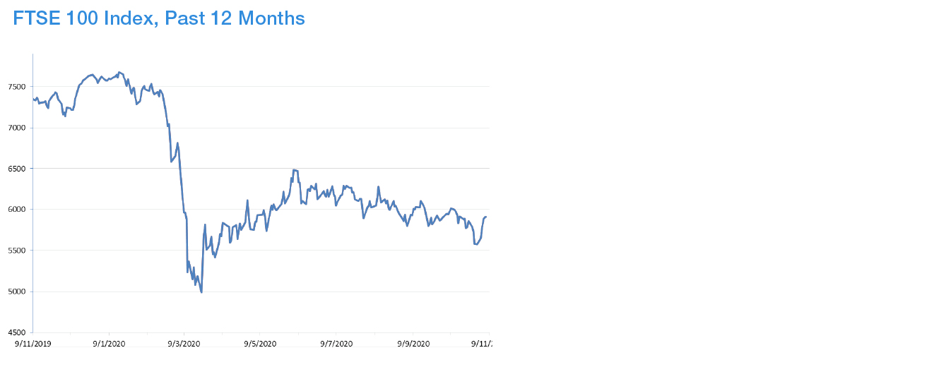 Year to Date Market Performance
