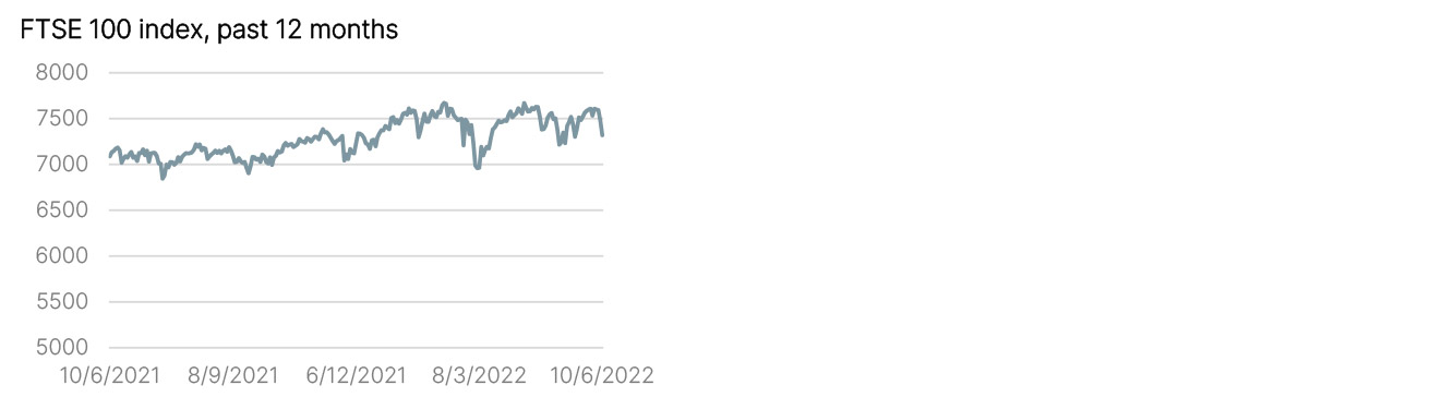 Year to Date Market Performance