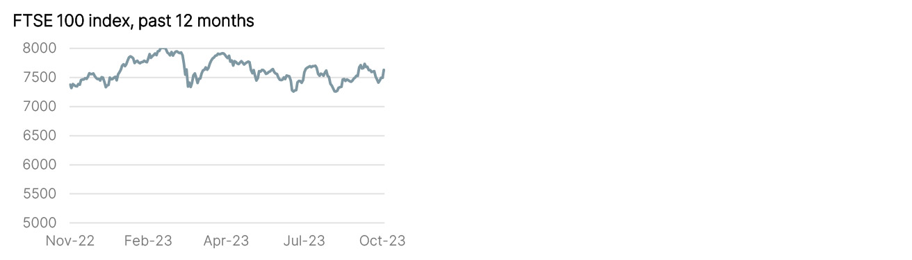 Year to Date Market Performance