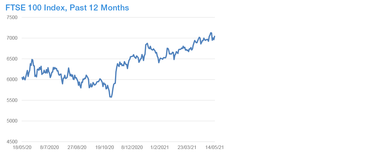Year to Date Market Performance