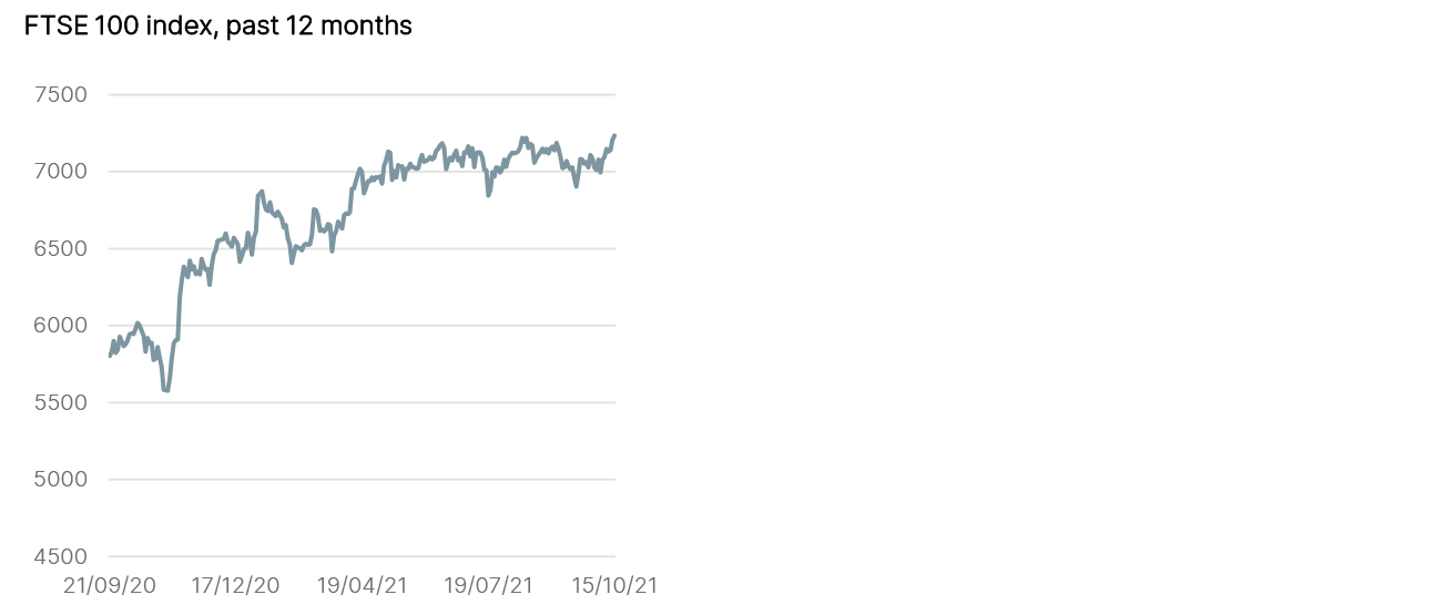 Year to Date Market Performance