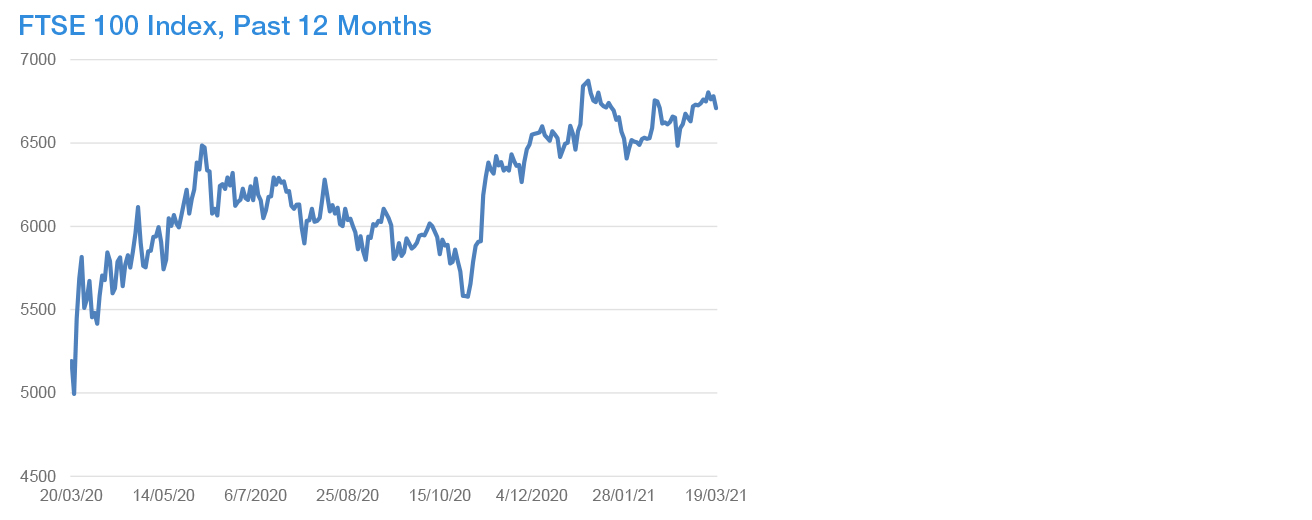 Year to Date Market Performance