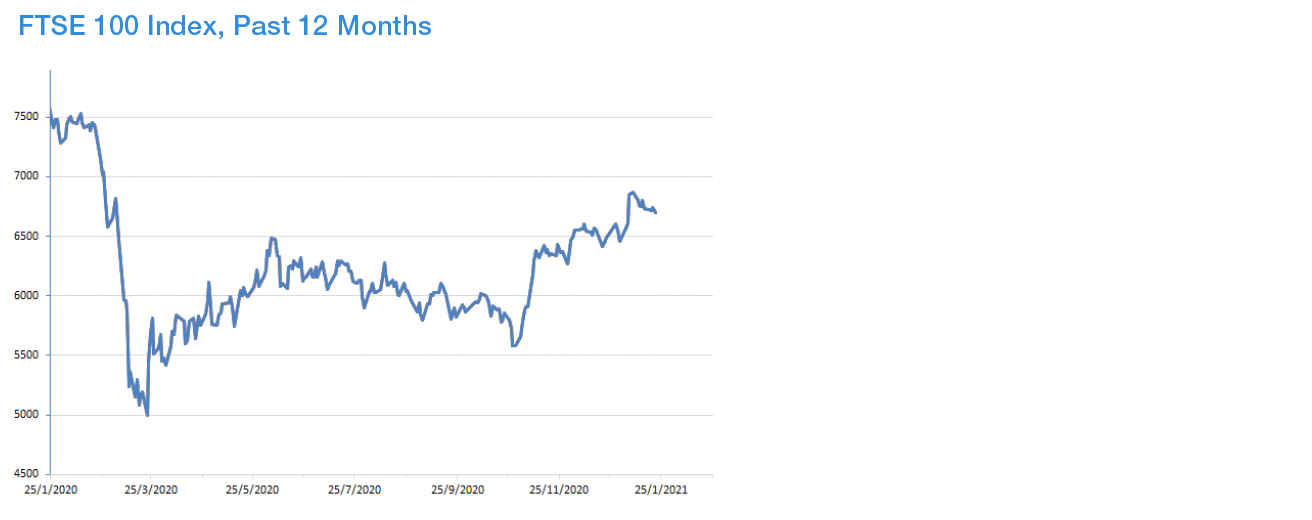 Year to Date Market Performance