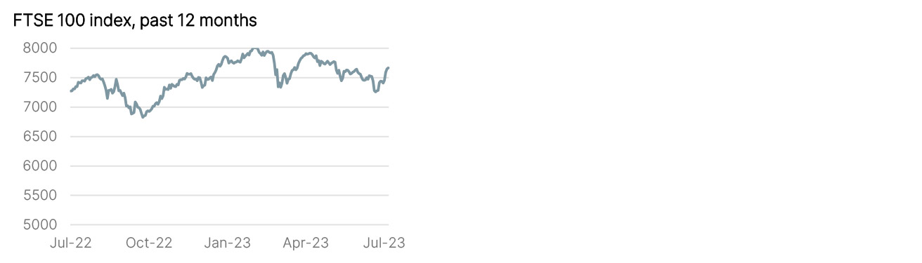 Year to Date Market Performance