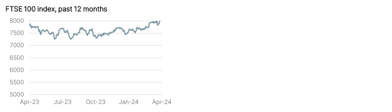Year to Date Market Performance