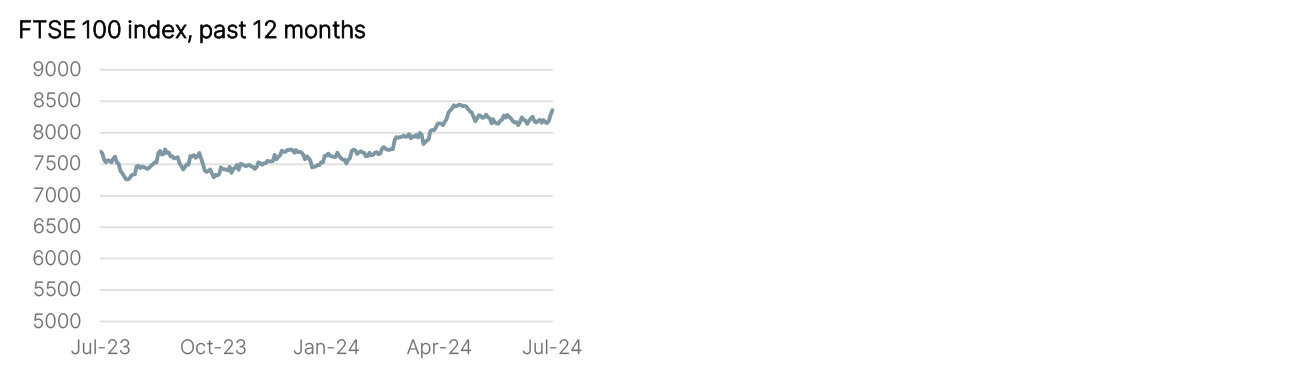 Year to Date Market Performance