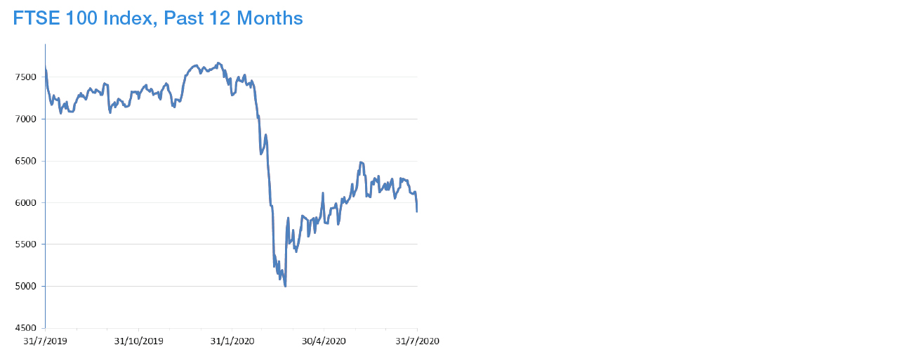 Year to Date Market Performance
