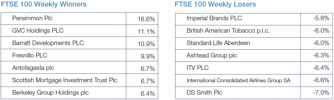 FTSE 100 Weekly Winners and Losers