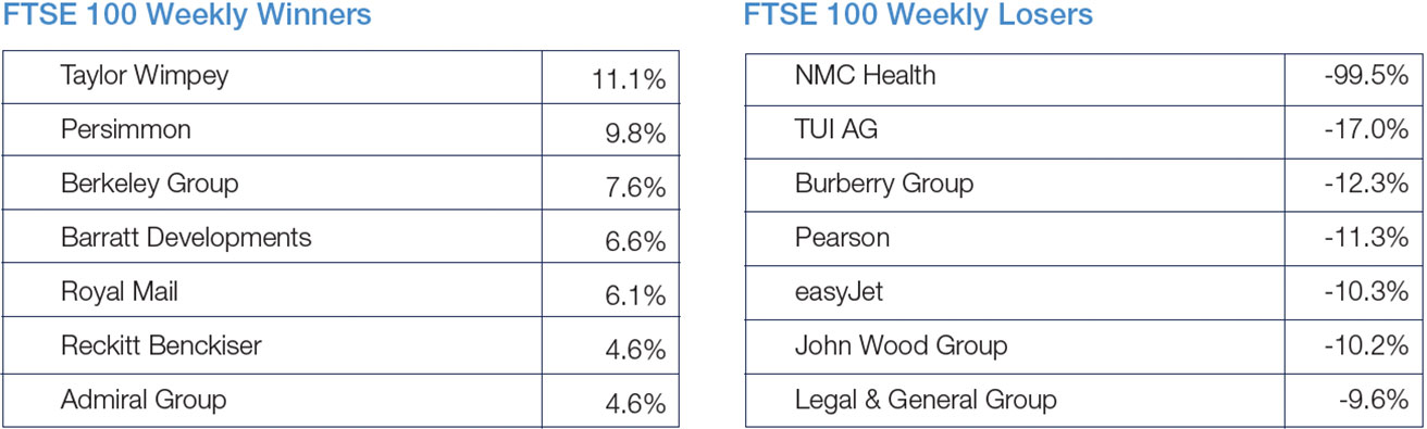 FTSE 100 Weekly Winners and Losers