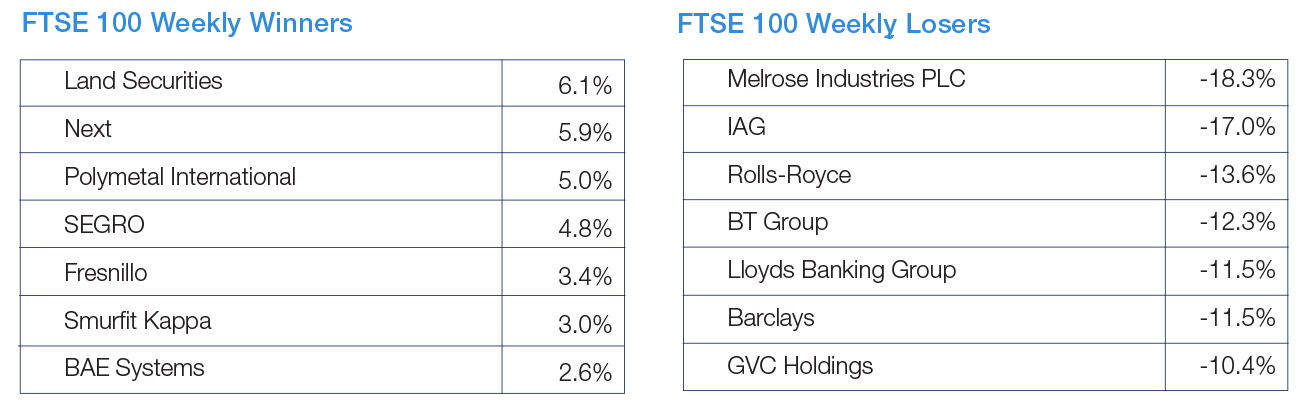 FTSE 100 Weekly Winners and Losers