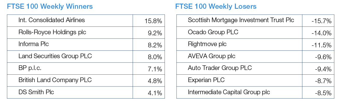 FTSE 100 Weekly Winners and Losers