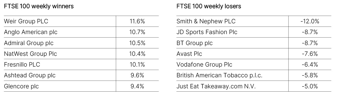 FTSE 100 Weekly Winners and Losers
