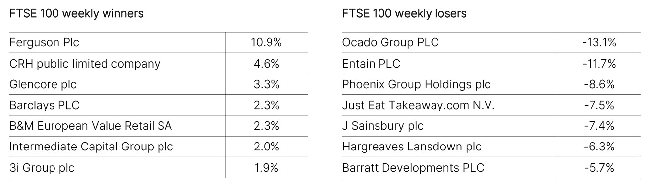 FTSE 100 Weekly Winners and Losers