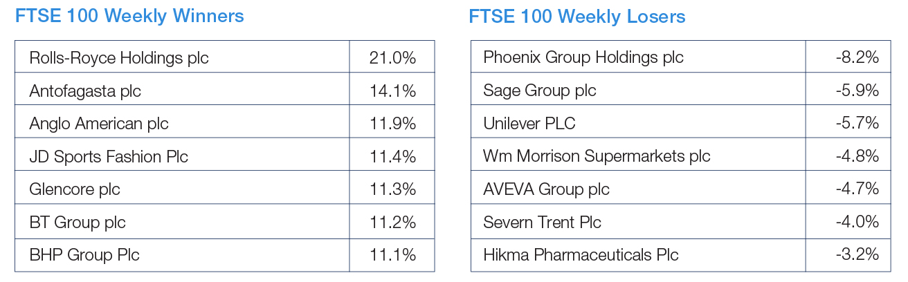 FTSE 100 Weekly Winners and Losers