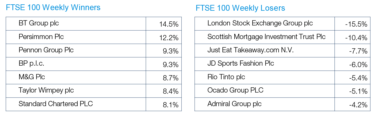 FTSE 100 Weekly Winners and Losers