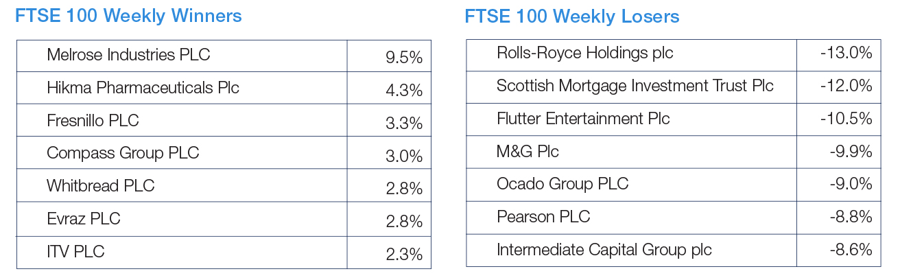 FTSE 100 Weekly Winners and Losers