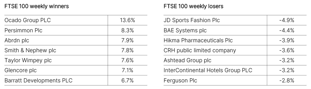 FTSE 100 Weekly Winners and Losers