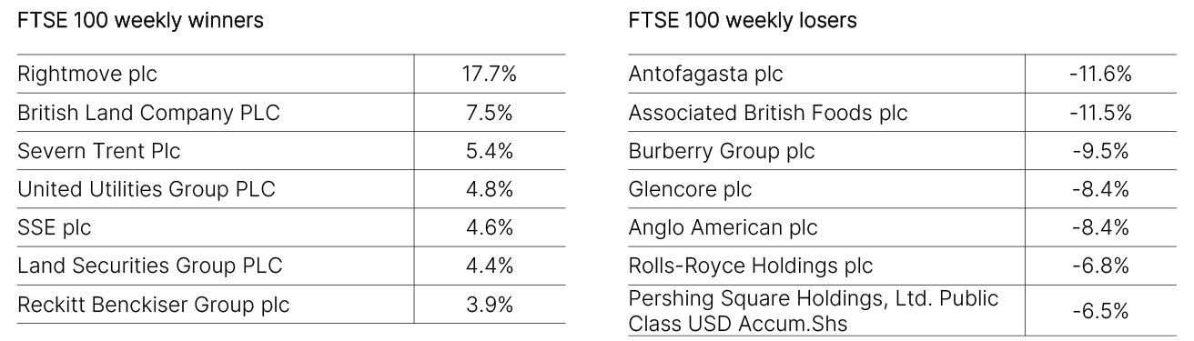 FTSE 100 Weekly Winners and Losers